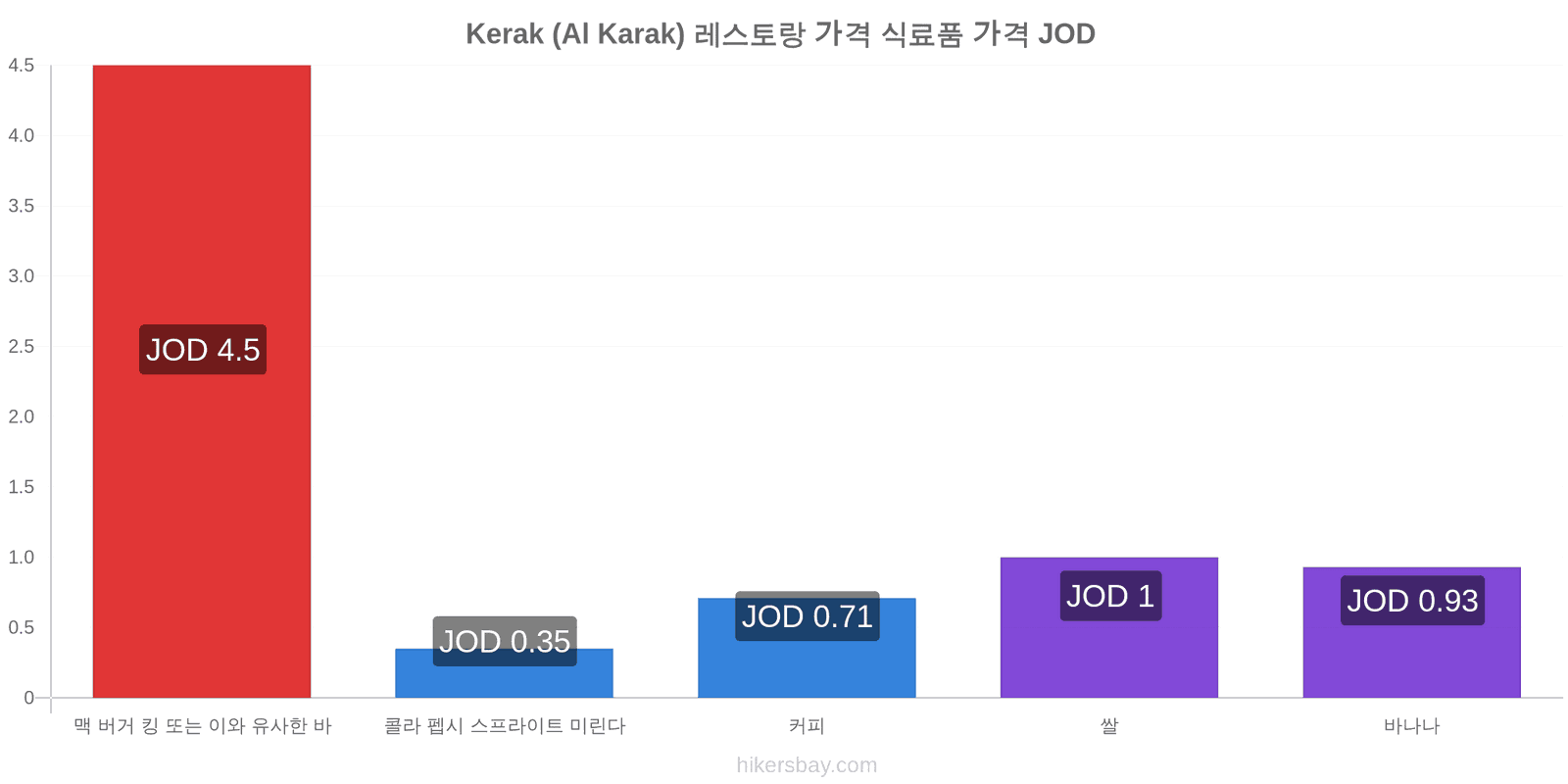 Kerak (Al Karak) 가격 변동 hikersbay.com