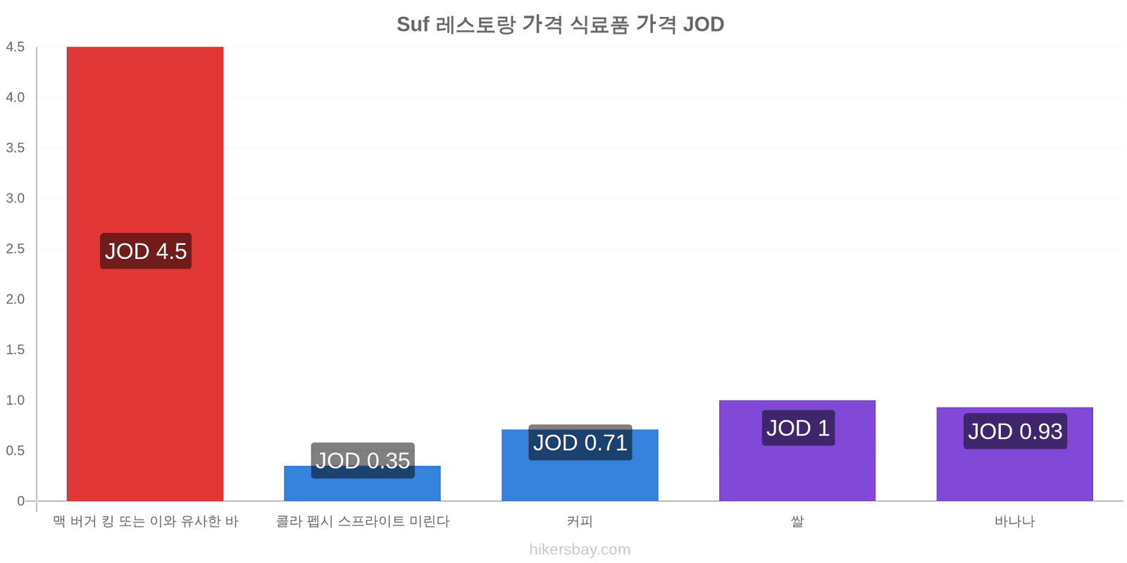 Suf 가격 변동 hikersbay.com