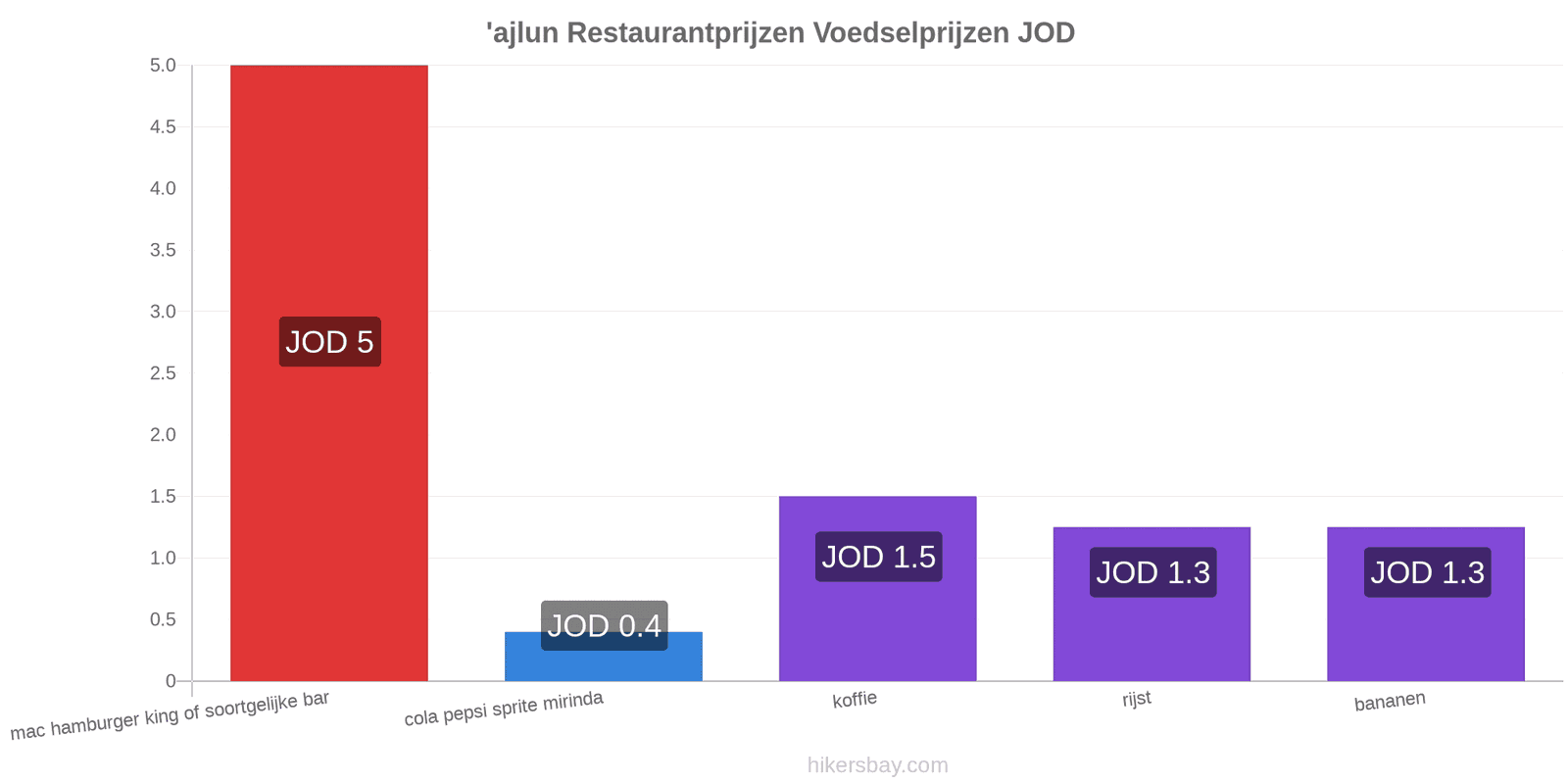 'ajlun prijswijzigingen hikersbay.com