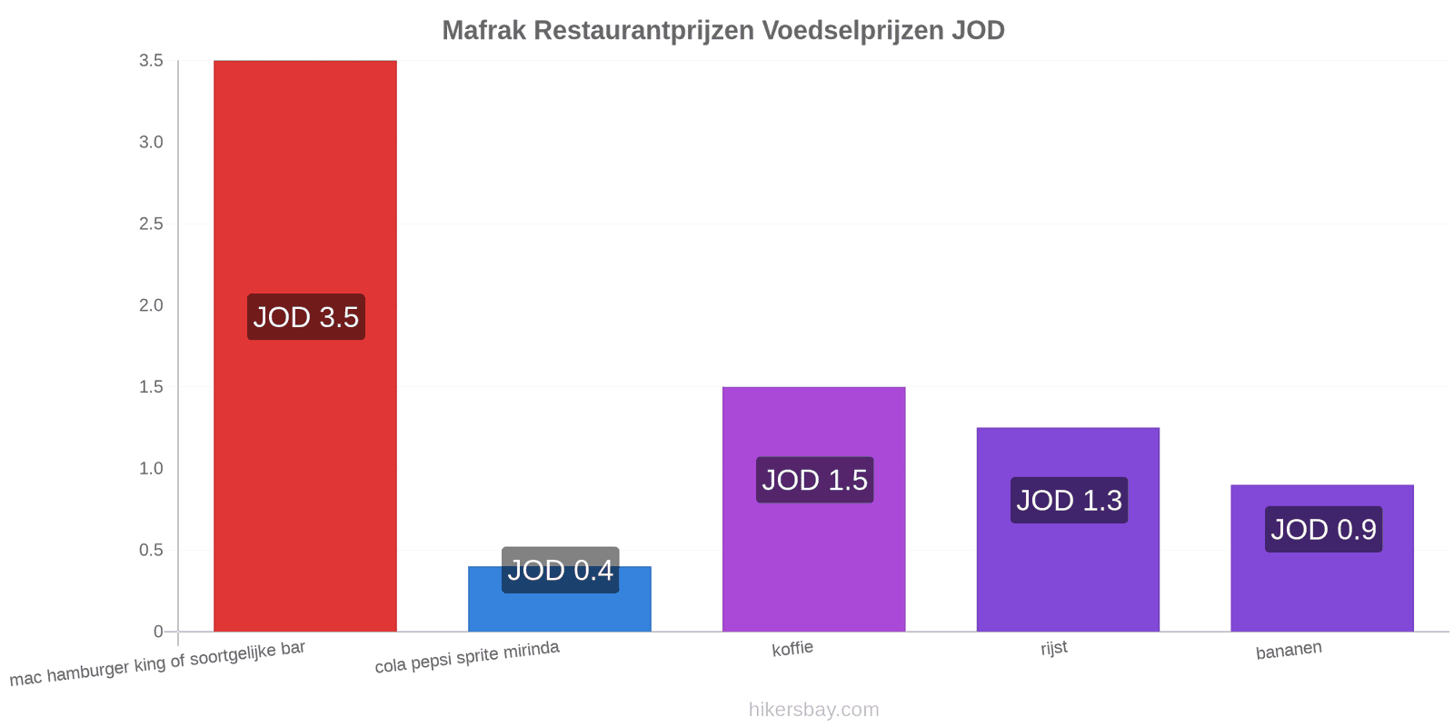 Mafrak prijswijzigingen hikersbay.com