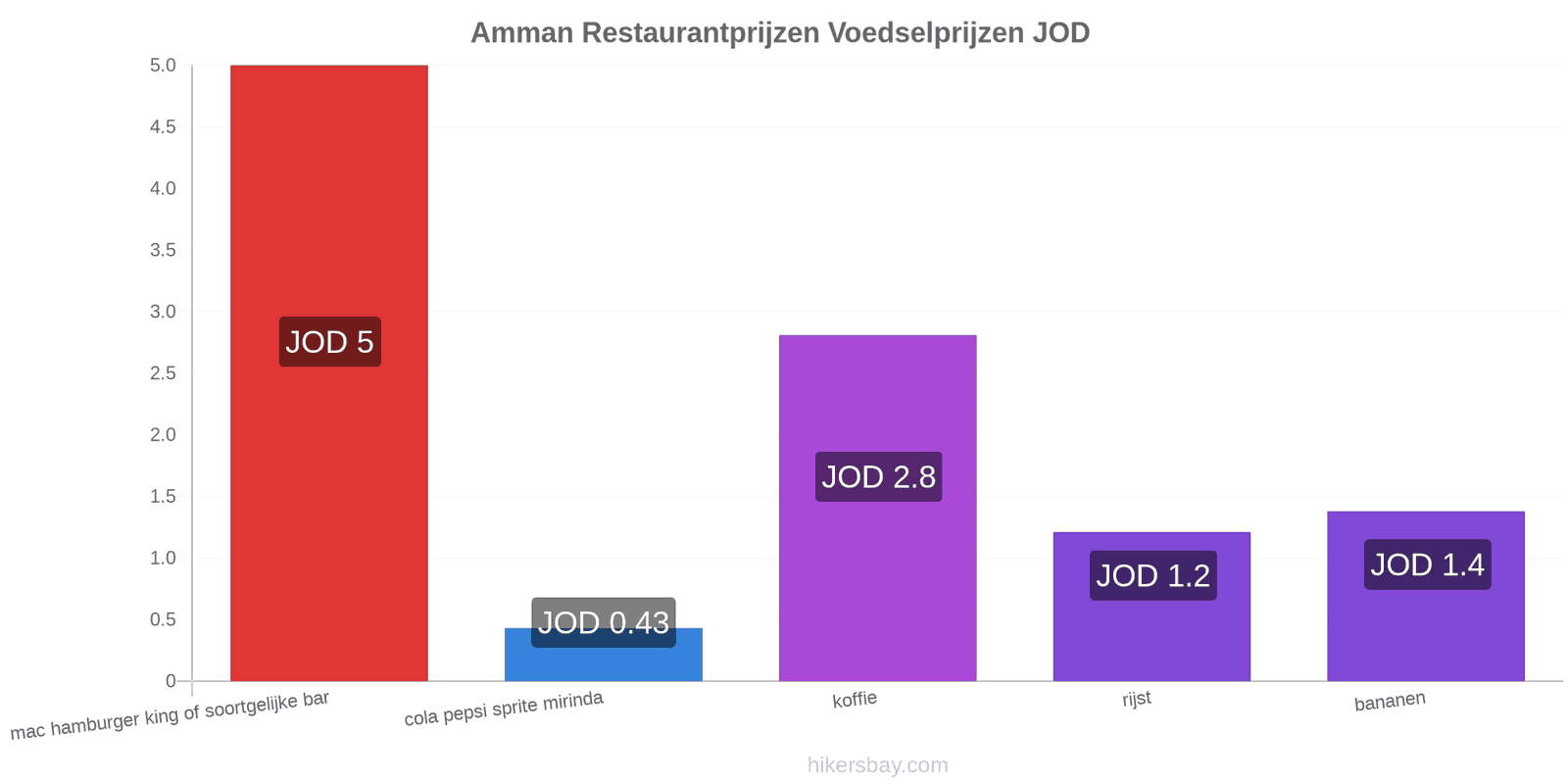 Amman prijswijzigingen hikersbay.com