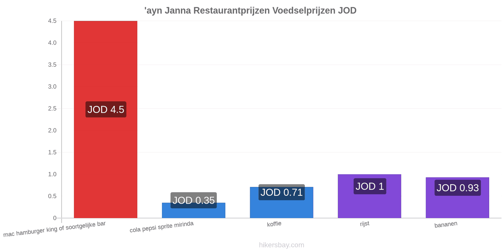 'ayn Janna prijswijzigingen hikersbay.com