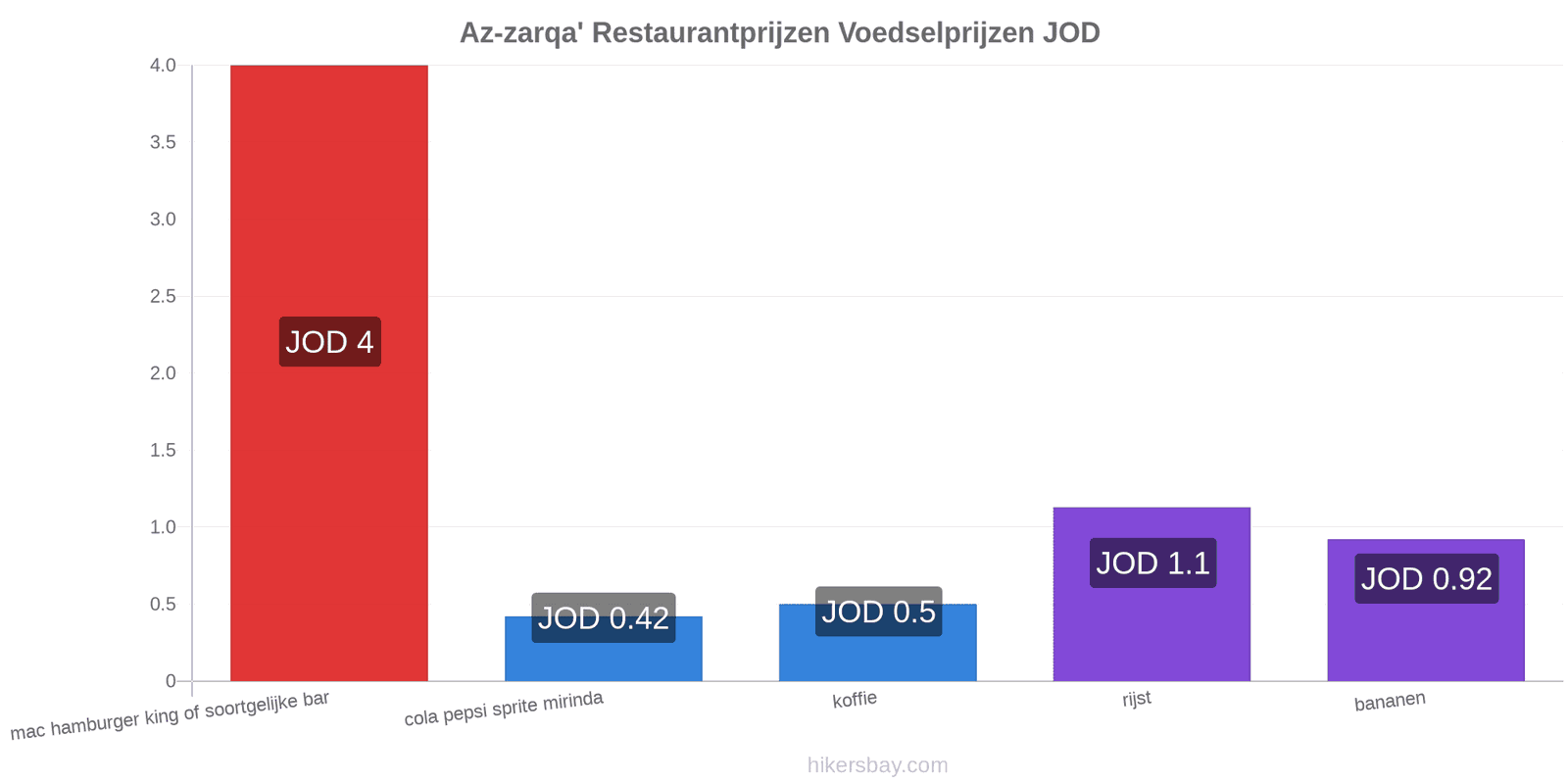 Az-zarqa' prijswijzigingen hikersbay.com