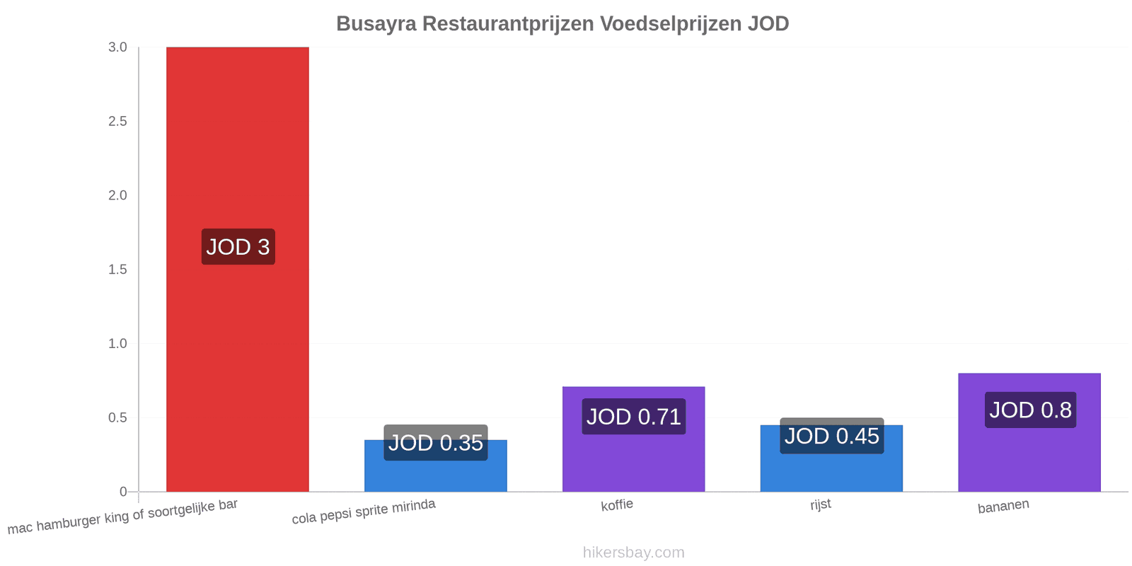 Busayra prijswijzigingen hikersbay.com