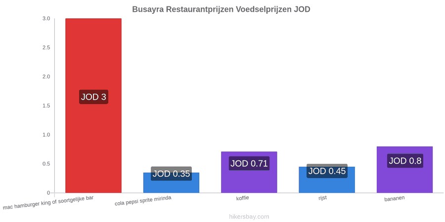 Busayra prijswijzigingen hikersbay.com