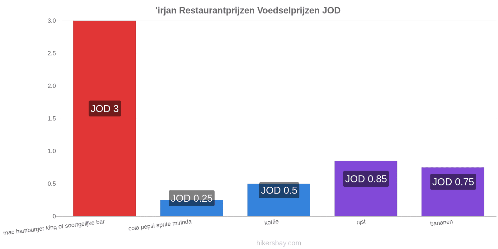 'irjan prijswijzigingen hikersbay.com