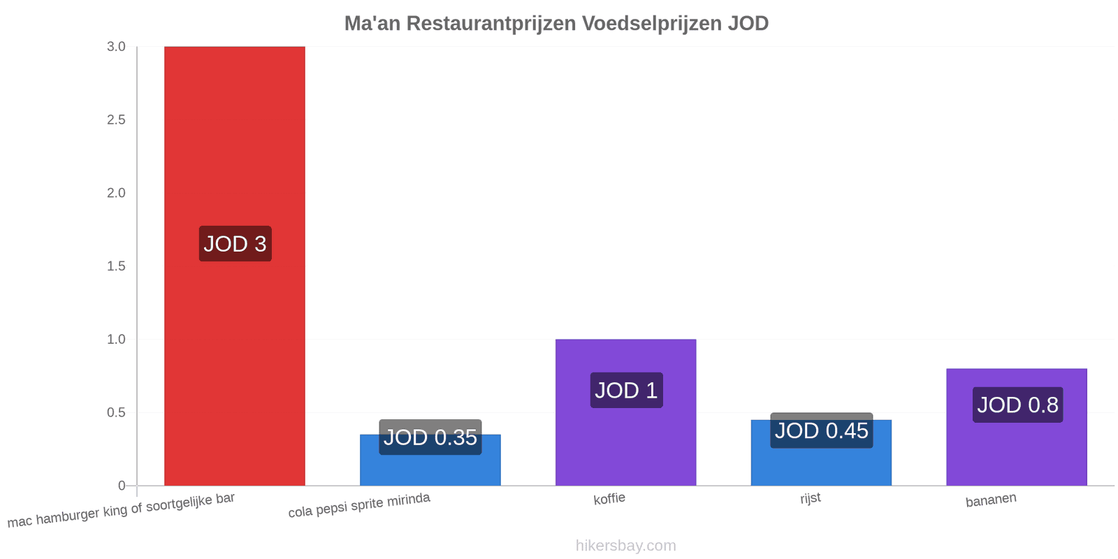 Ma'an prijswijzigingen hikersbay.com