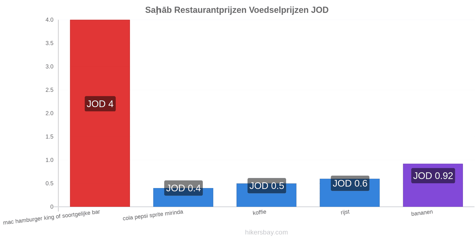 Saḩāb prijswijzigingen hikersbay.com