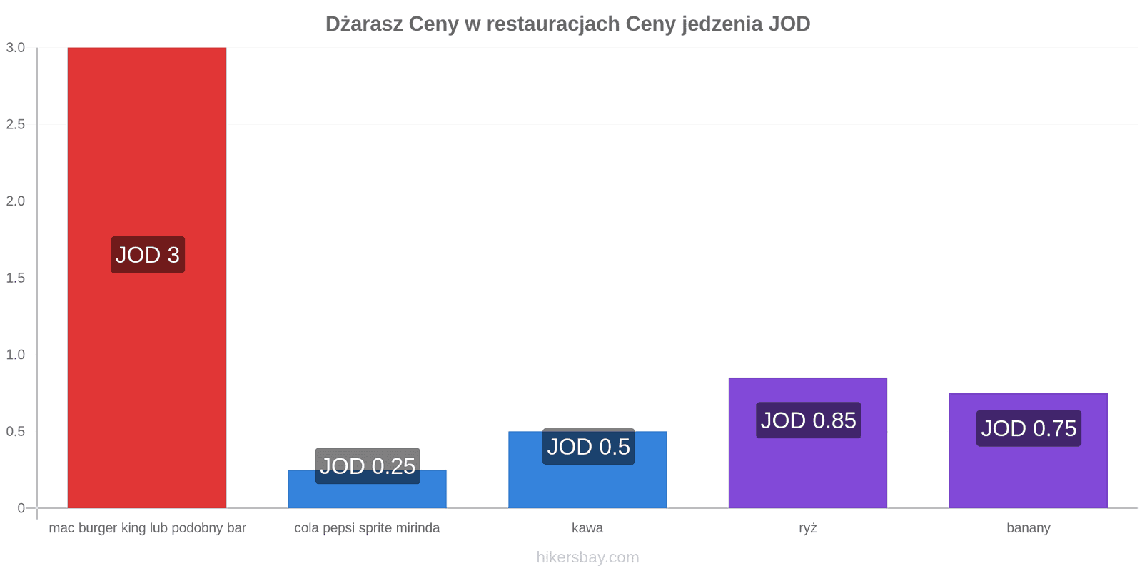 Dżarasz zmiany cen hikersbay.com