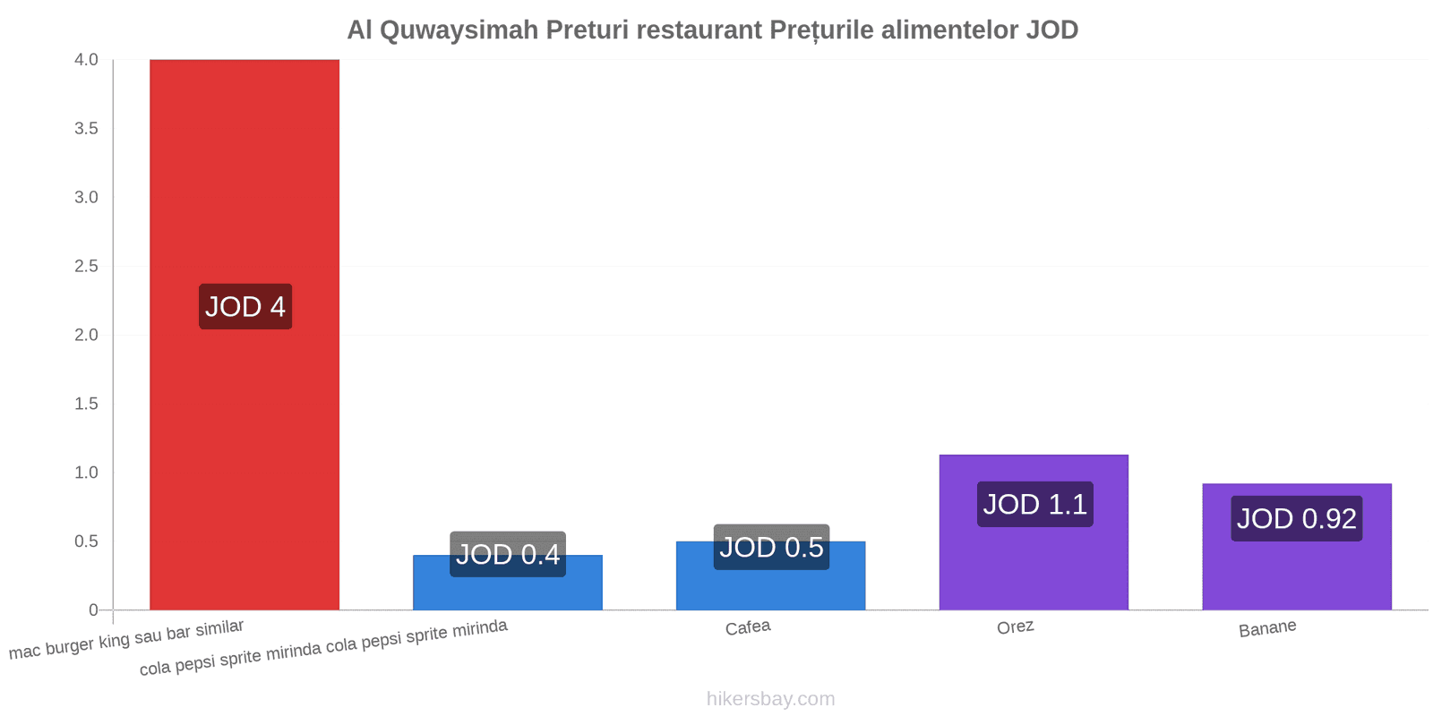 Al Quwaysimah schimbări de prețuri hikersbay.com