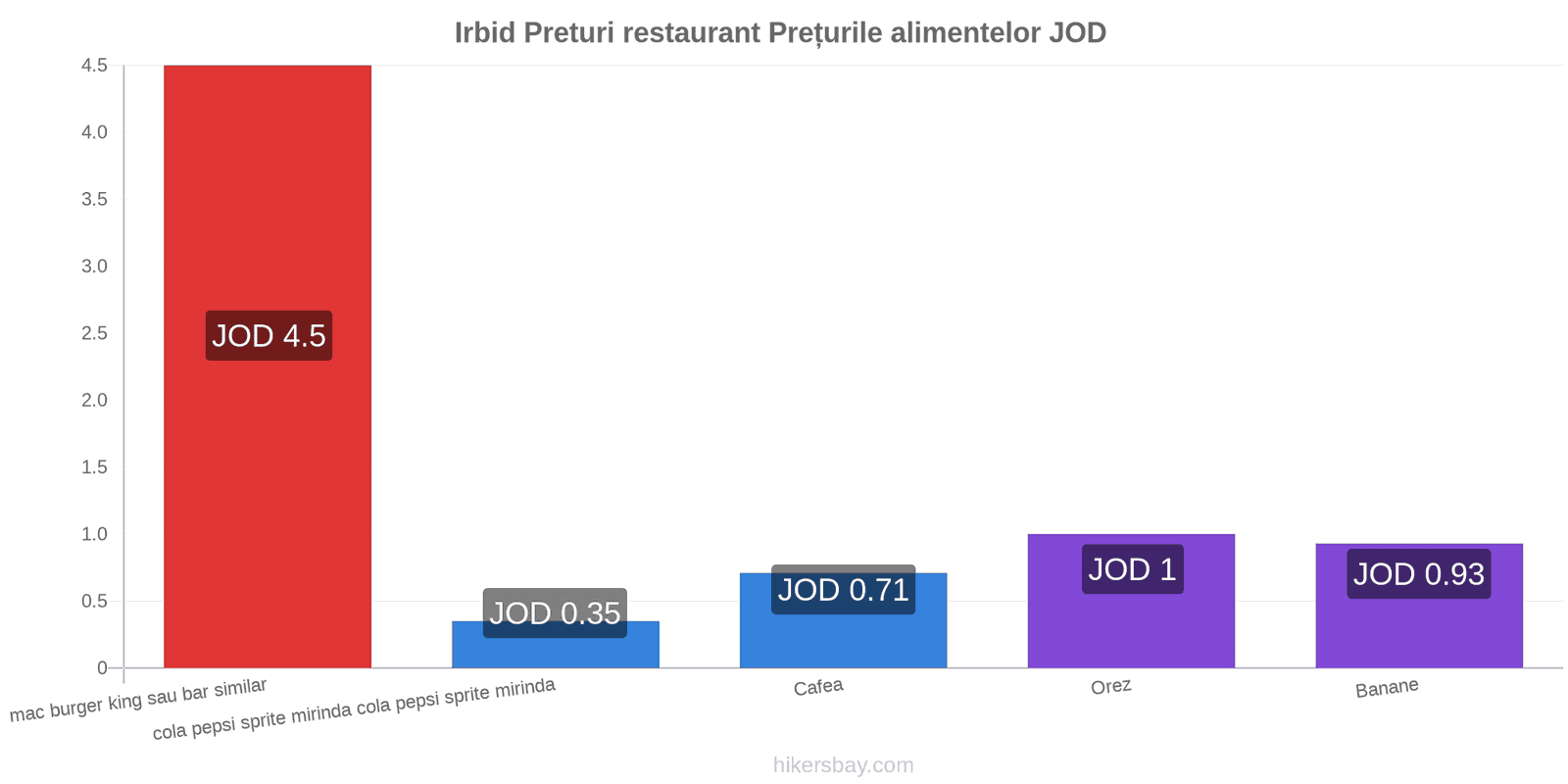 Irbid schimbări de prețuri hikersbay.com