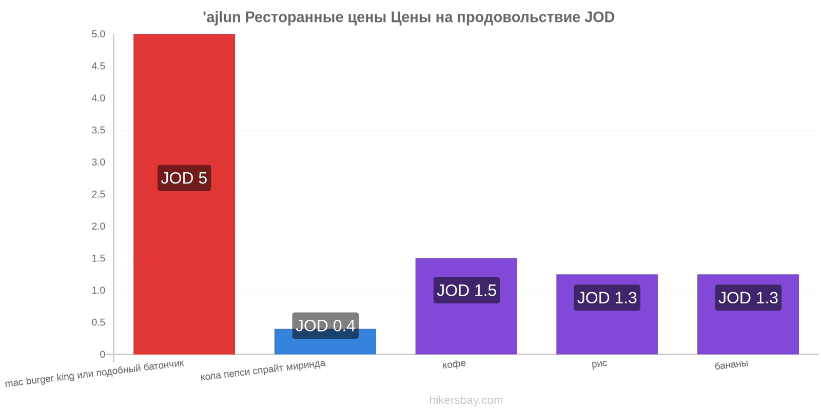 'ajlun изменения цен hikersbay.com