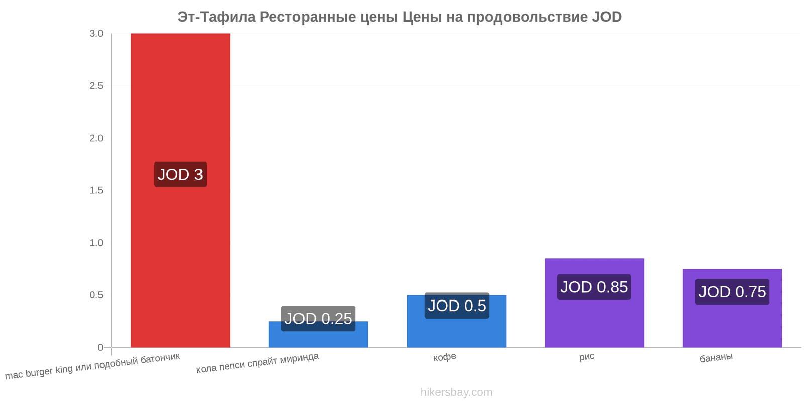 Эт-Тафила изменения цен hikersbay.com