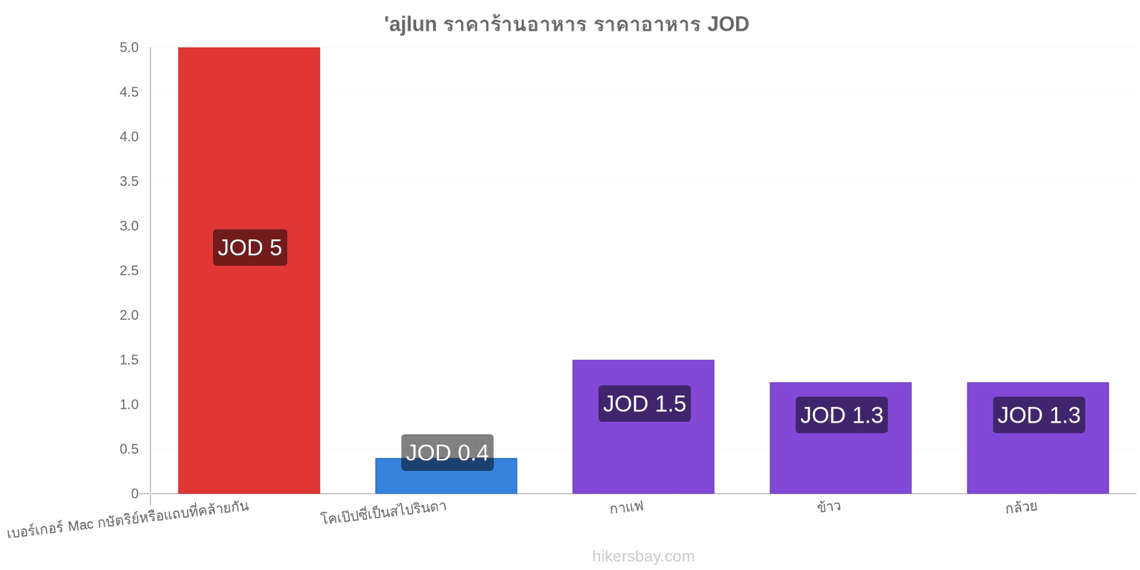 'ajlun การเปลี่ยนแปลงราคา hikersbay.com