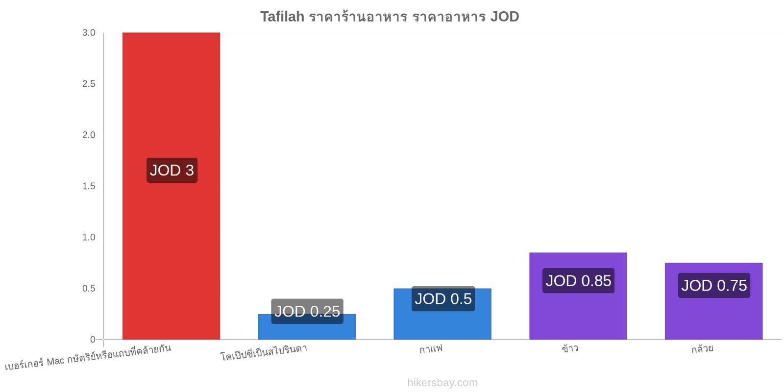 Tafilah การเปลี่ยนแปลงราคา hikersbay.com