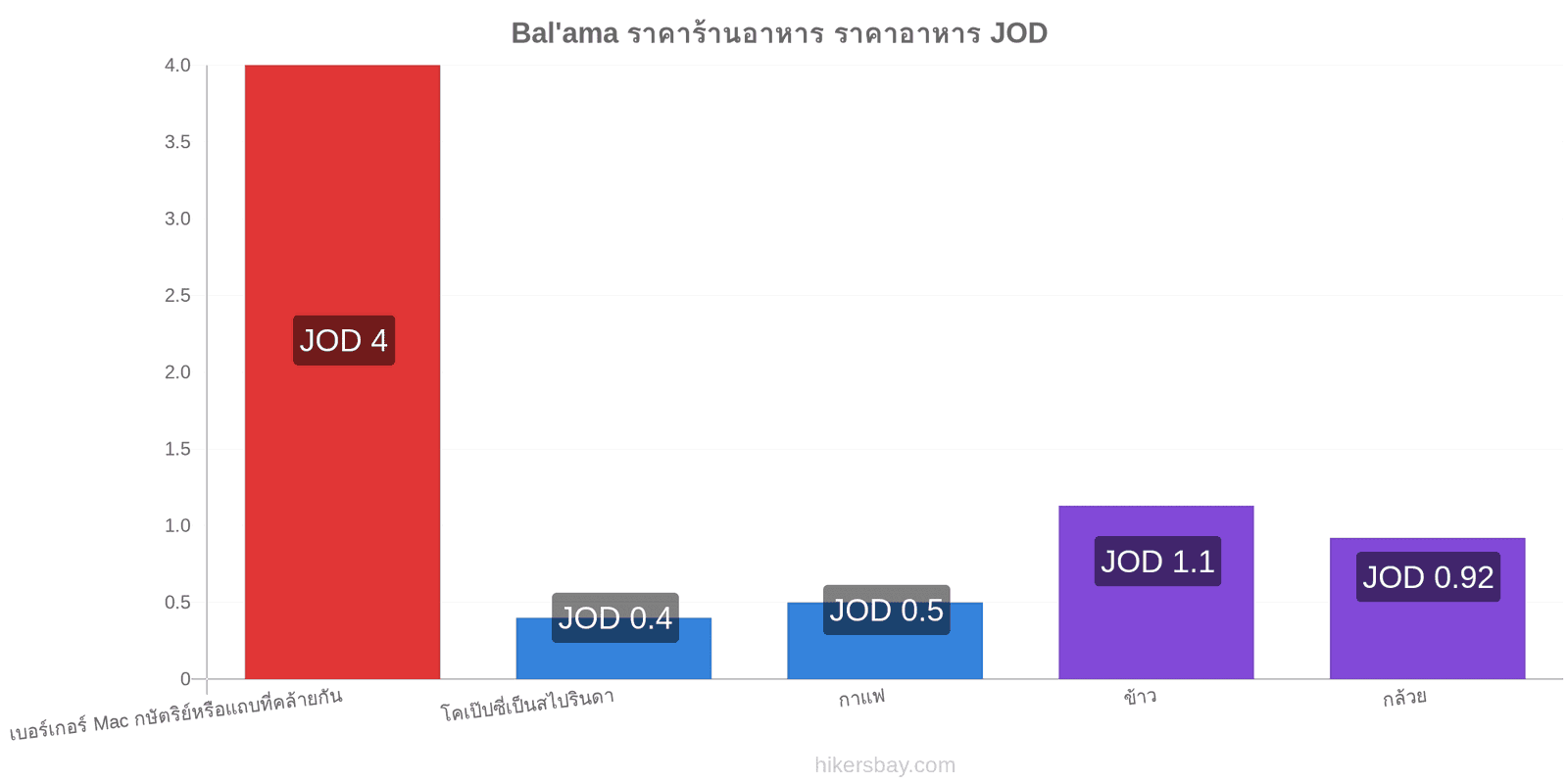 Bal'ama การเปลี่ยนแปลงราคา hikersbay.com