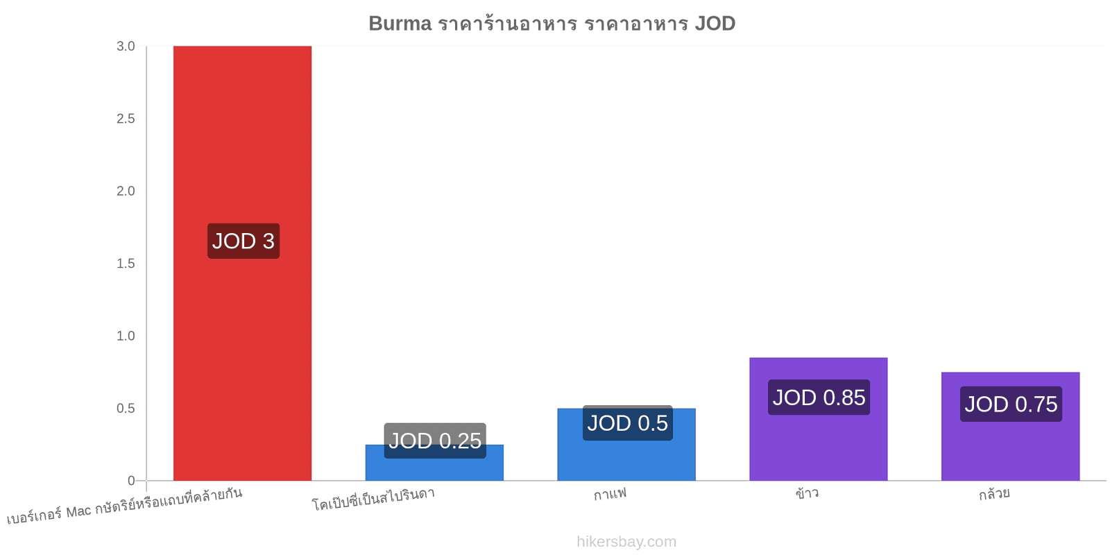 Burma การเปลี่ยนแปลงราคา hikersbay.com