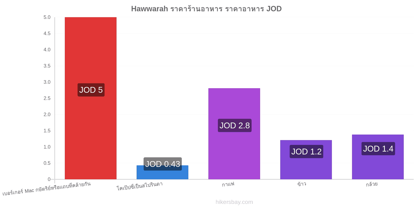 Hawwarah การเปลี่ยนแปลงราคา hikersbay.com