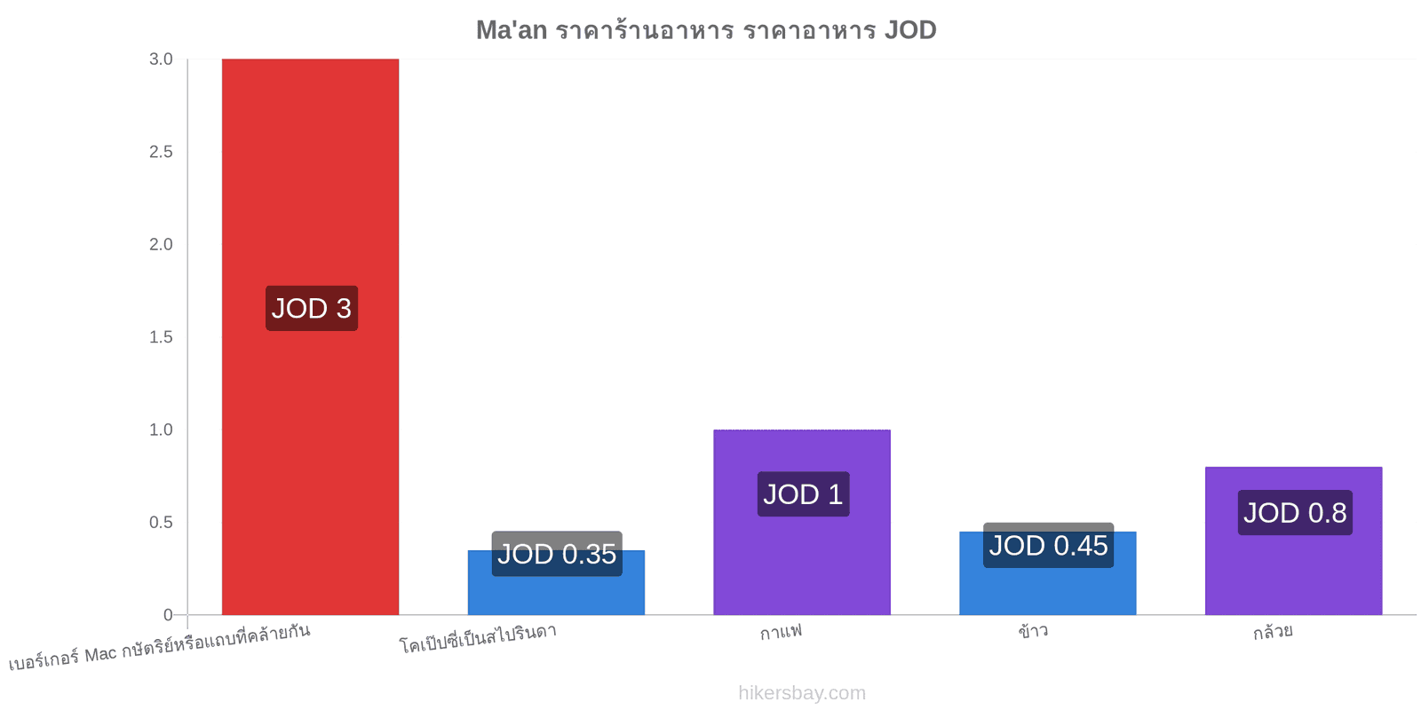 Ma'an การเปลี่ยนแปลงราคา hikersbay.com