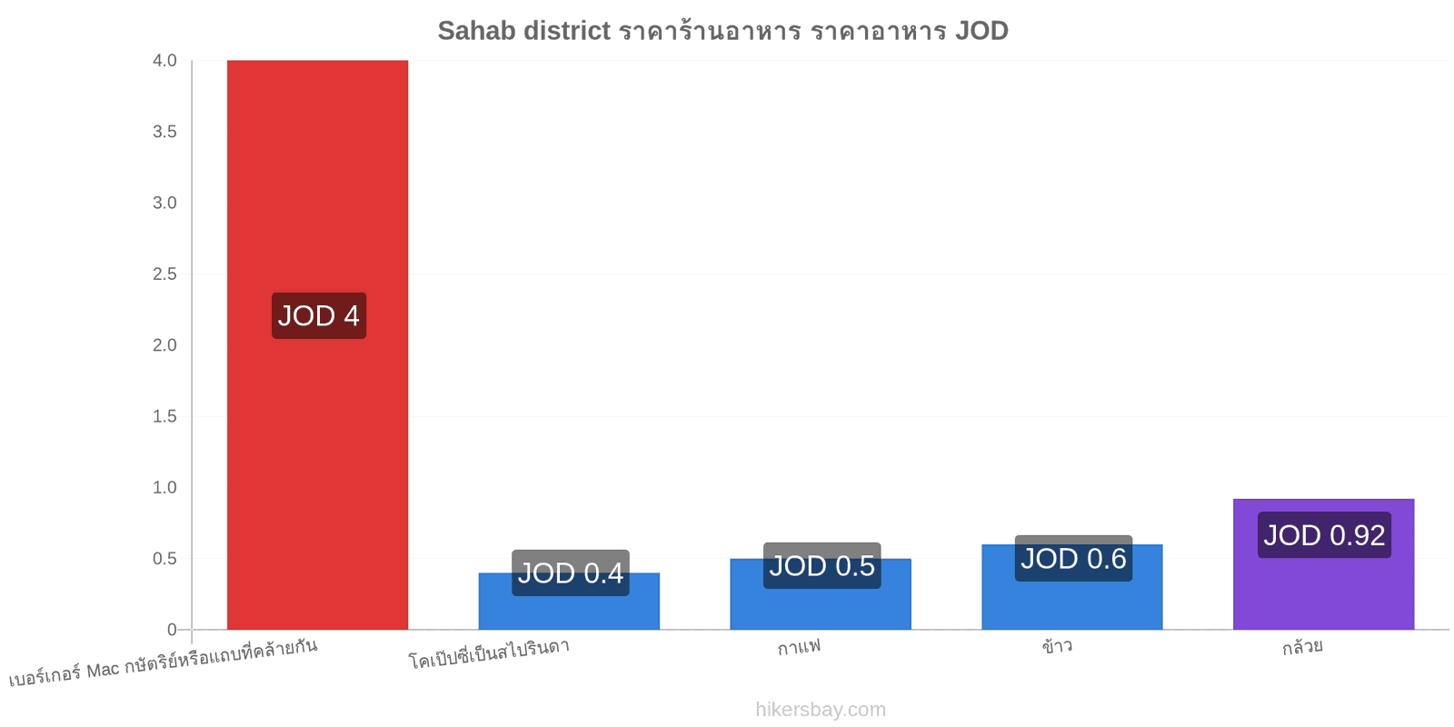 Sahab district การเปลี่ยนแปลงราคา hikersbay.com