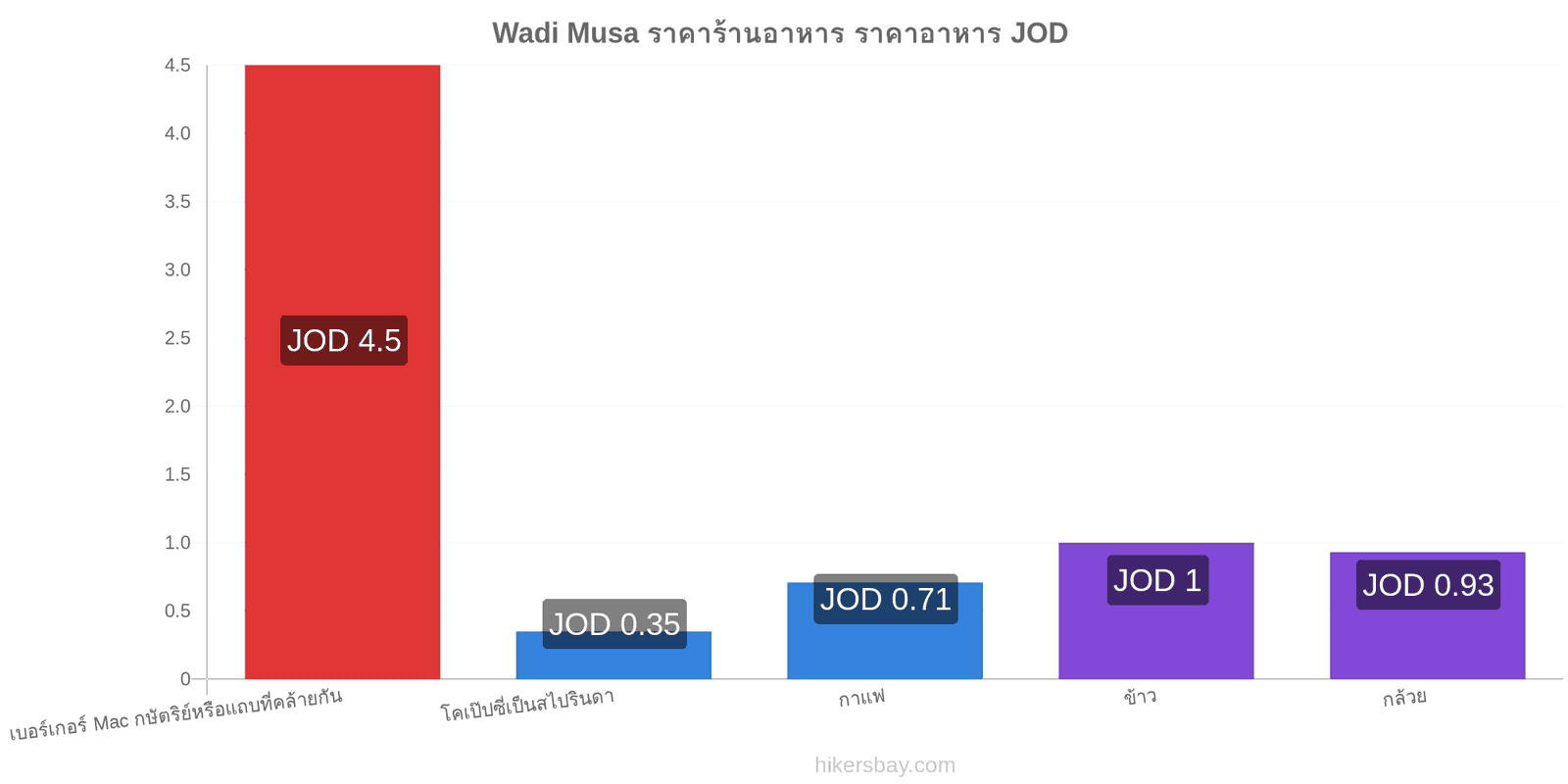 Wadi Musa การเปลี่ยนแปลงราคา hikersbay.com