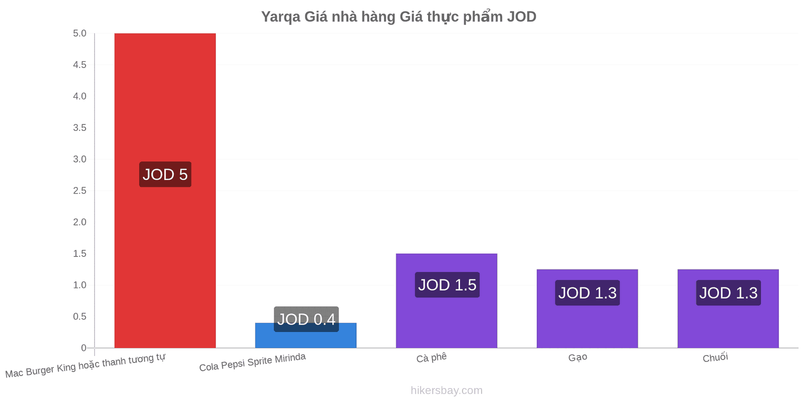 Yarqa thay đổi giá cả hikersbay.com