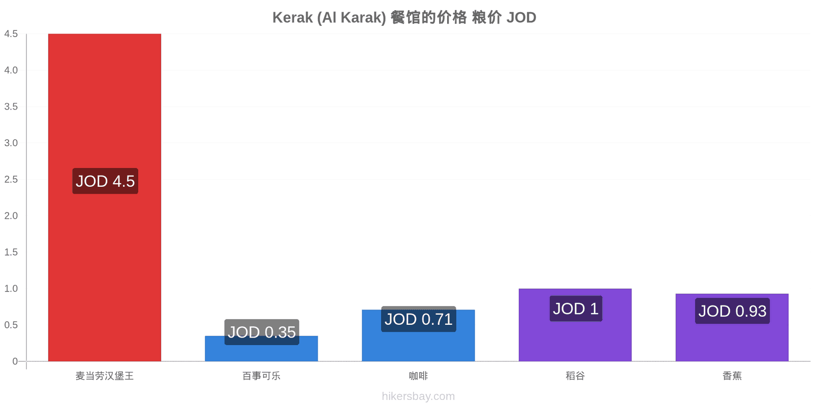 Kerak (Al Karak) 价格变动 hikersbay.com