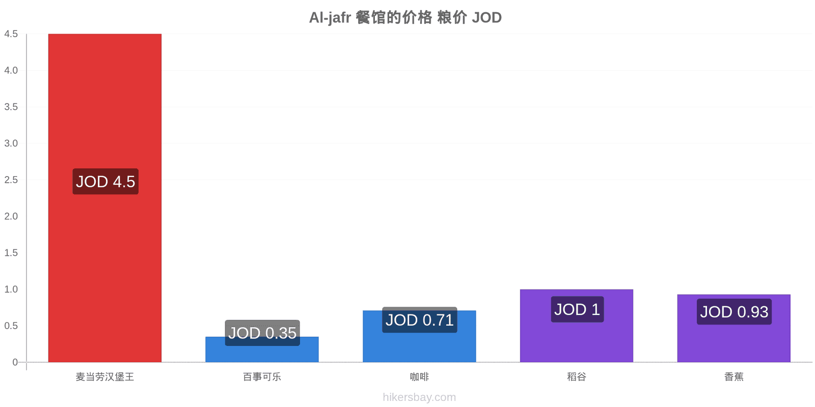 Al-jafr 价格变动 hikersbay.com