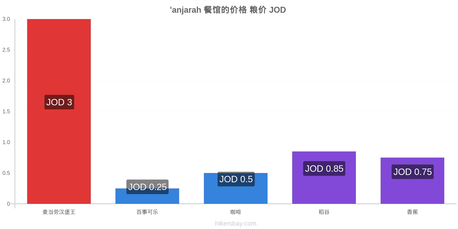 'anjarah 价格变动 hikersbay.com