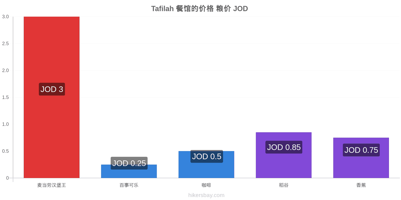 Tafilah 价格变动 hikersbay.com