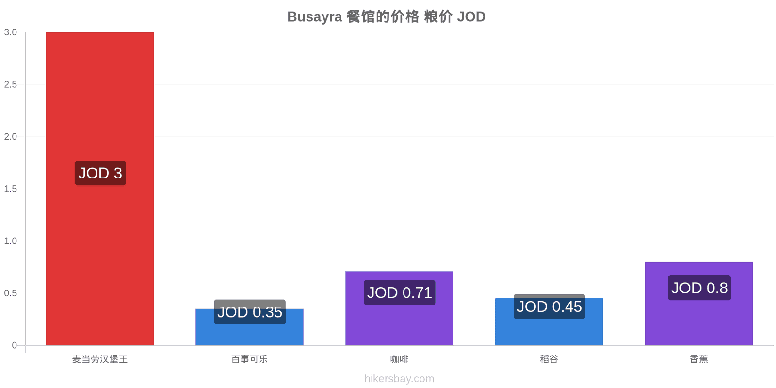 Busayra 价格变动 hikersbay.com