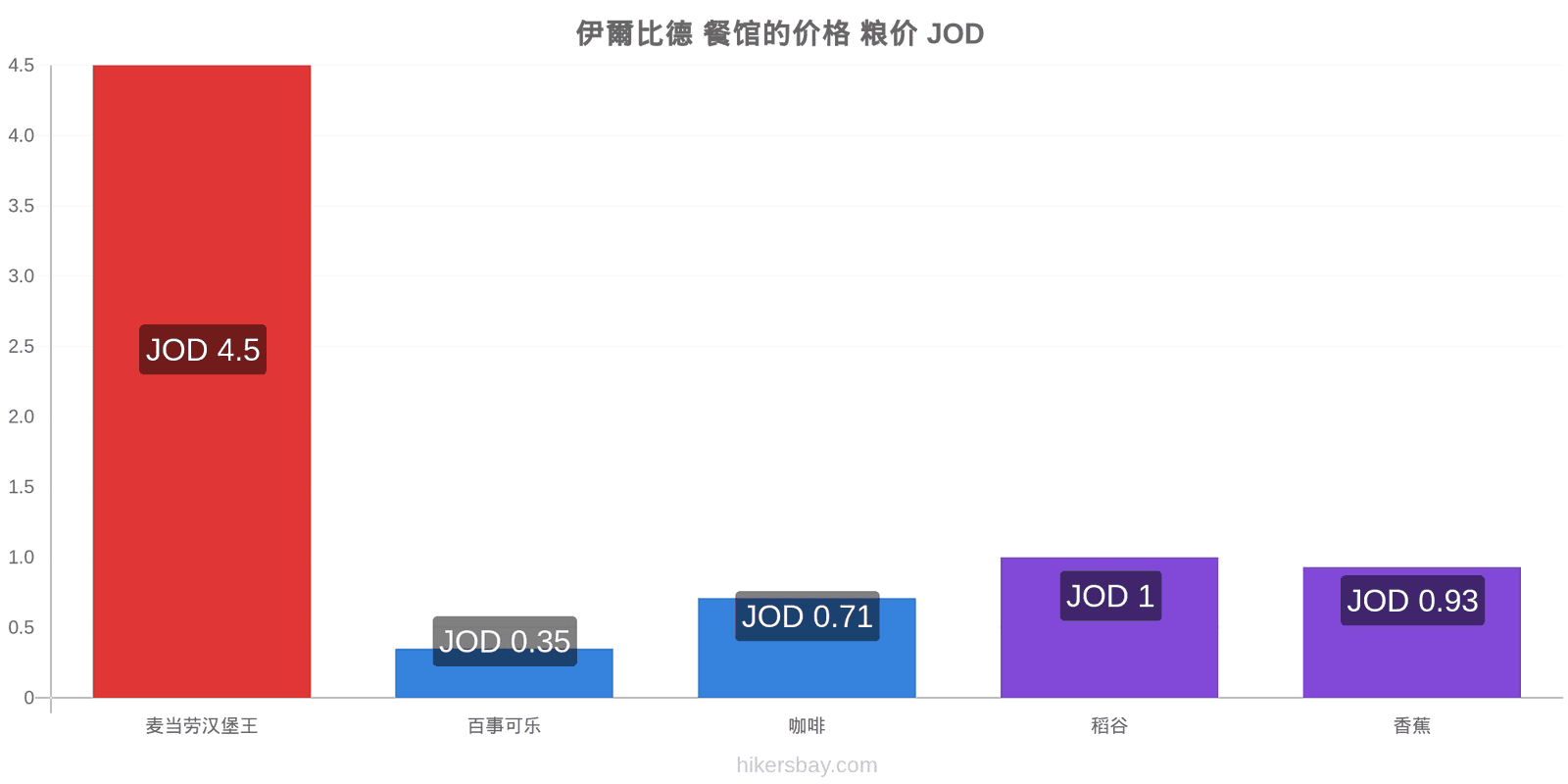 伊爾比德 价格变动 hikersbay.com