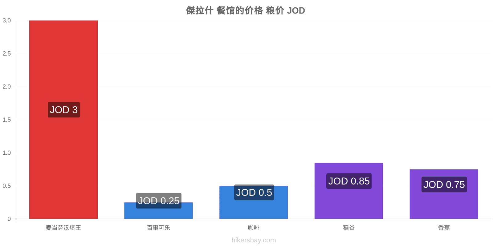 傑拉什 价格变动 hikersbay.com