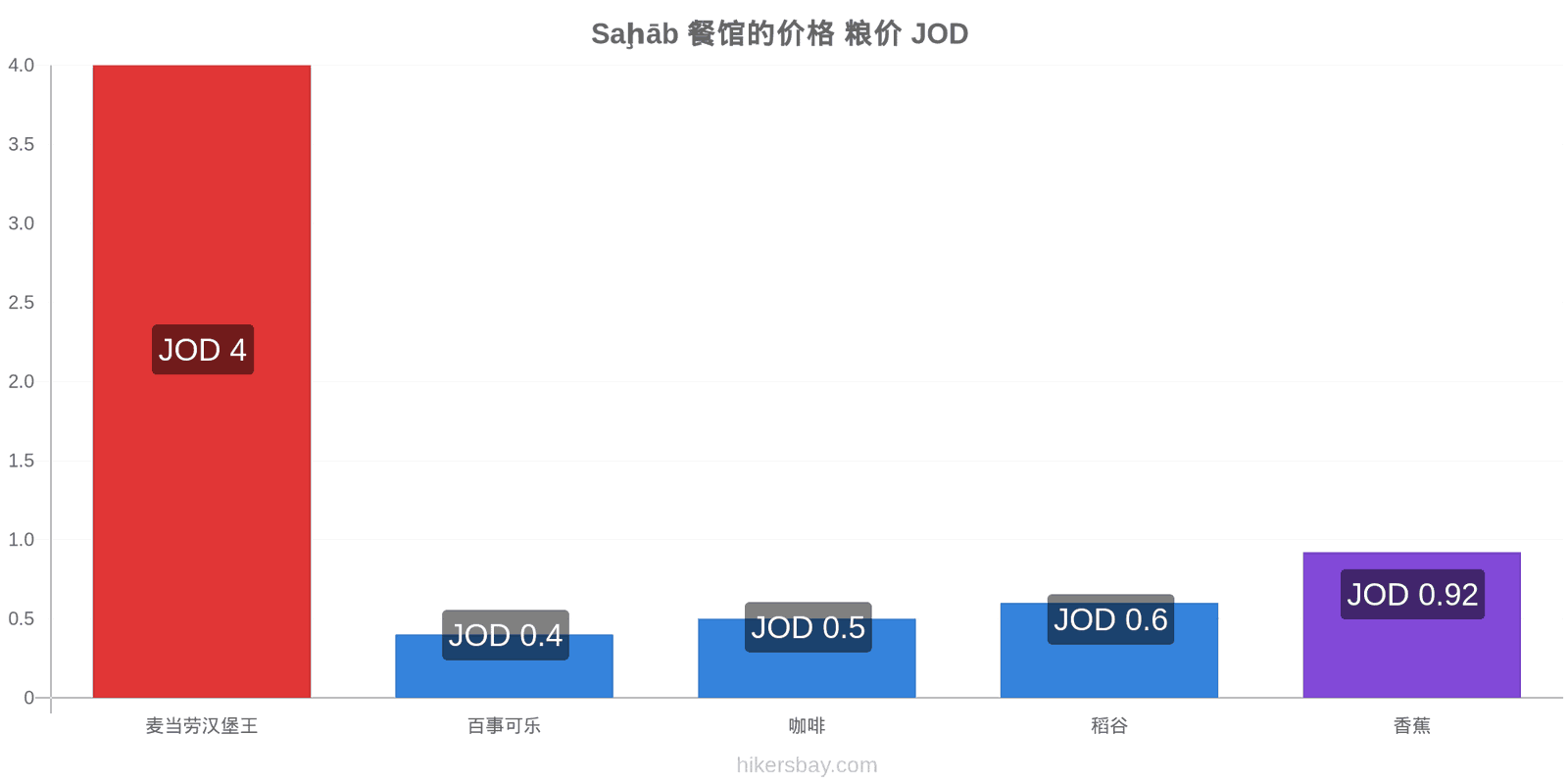 Saḩāb 价格变动 hikersbay.com