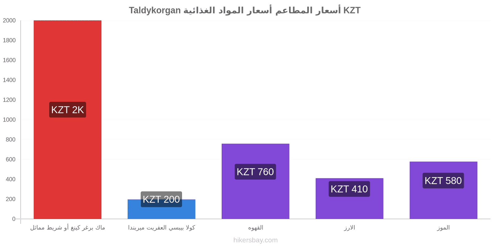 Taldykorgan تغييرات الأسعار hikersbay.com