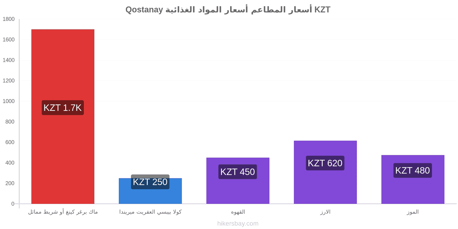 Qostanay تغييرات الأسعار hikersbay.com