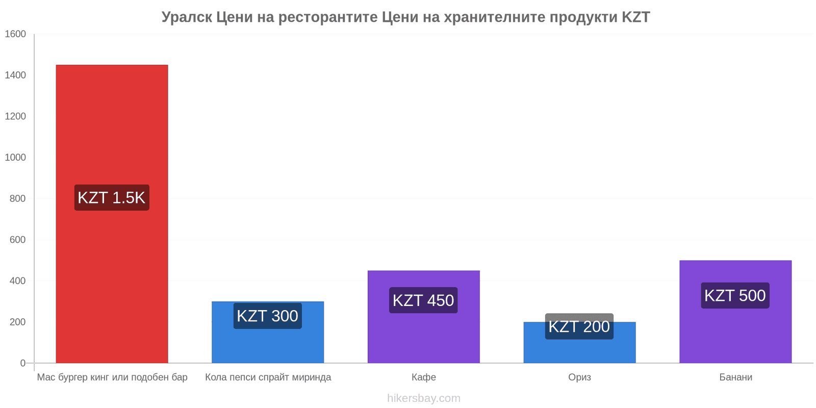 Уралск промени в цените hikersbay.com