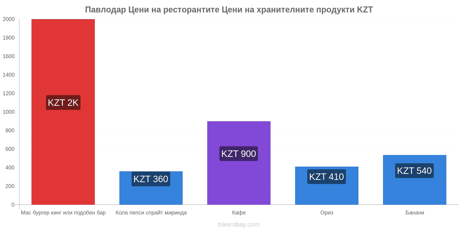 Павлодар промени в цените hikersbay.com