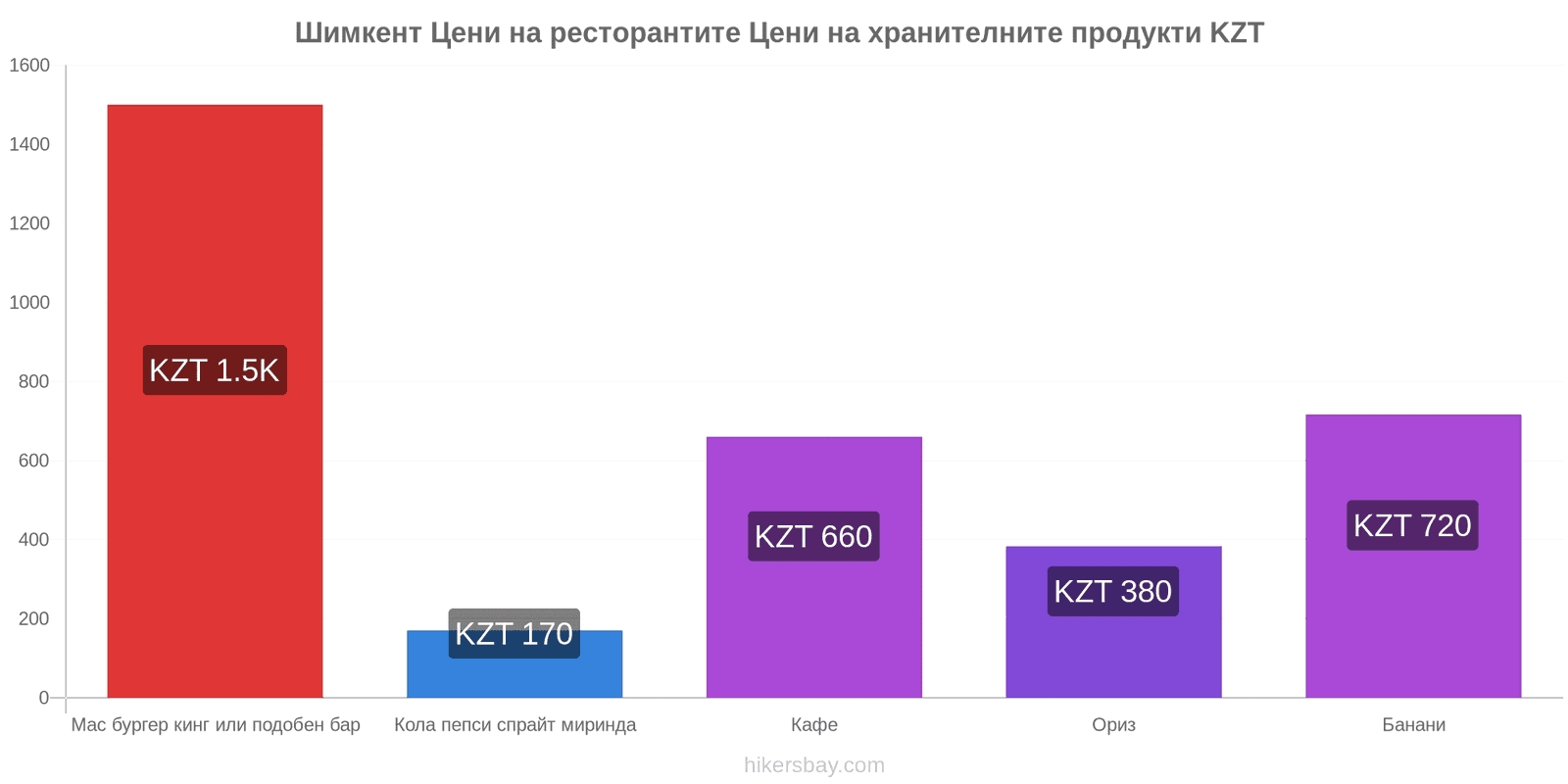 Шимкент промени в цените hikersbay.com