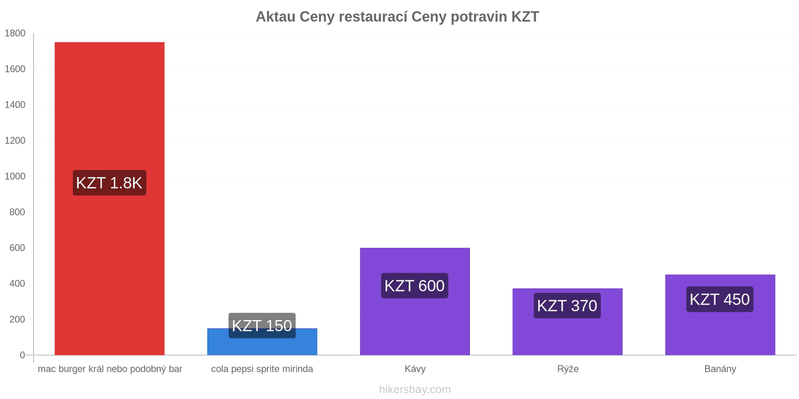 Aktau změny cen hikersbay.com