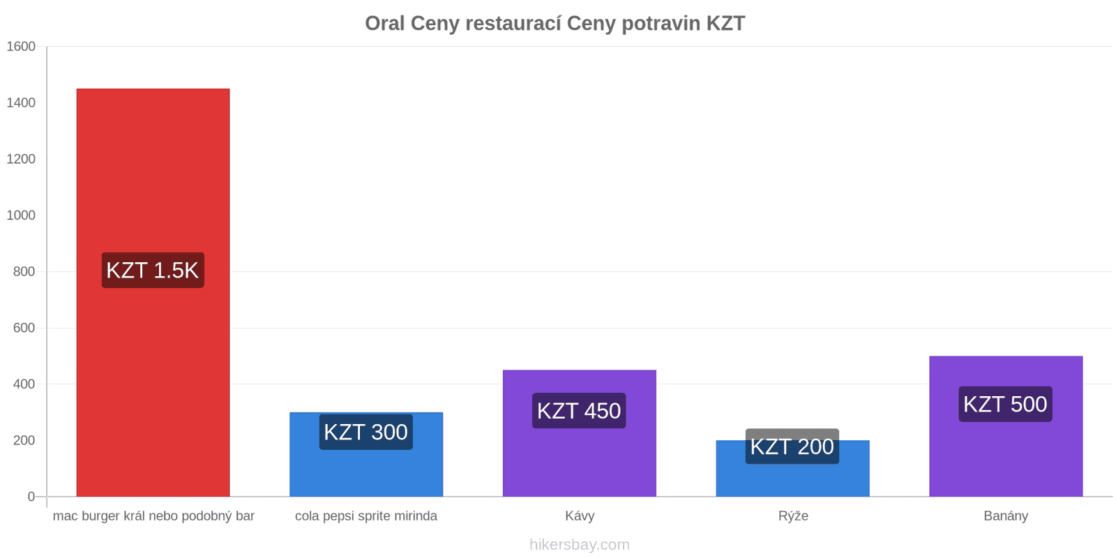 Oral změny cen hikersbay.com