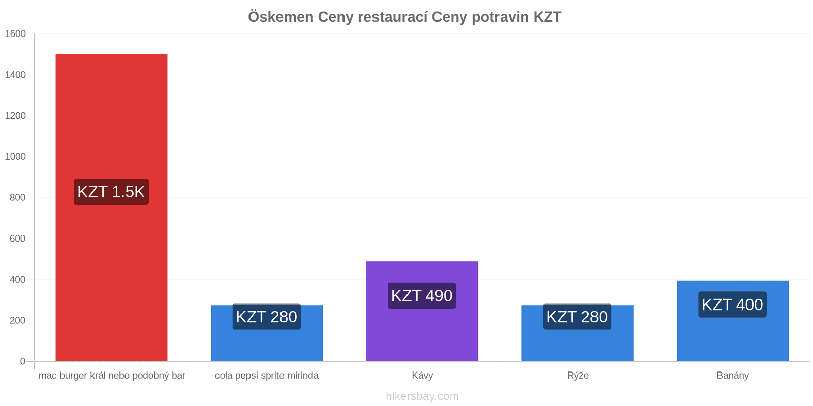 Öskemen změny cen hikersbay.com