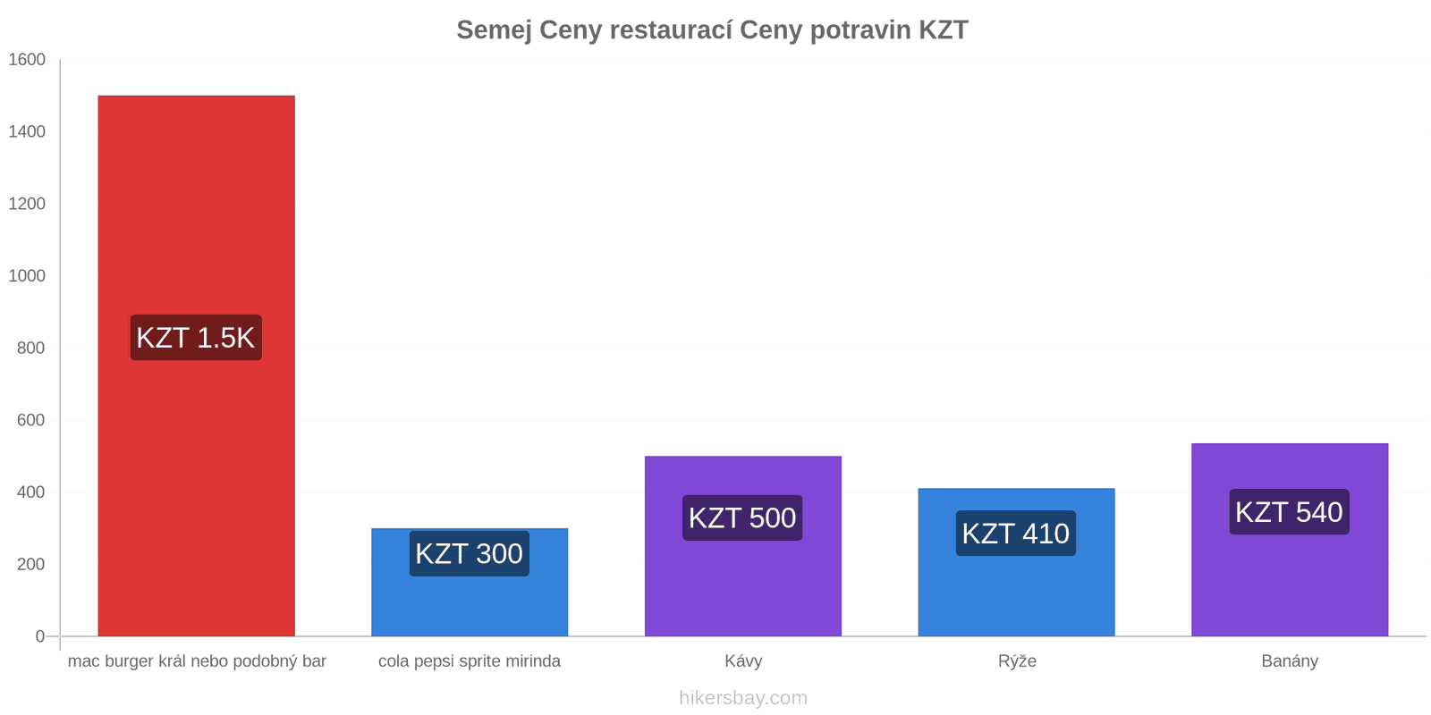 Semej změny cen hikersbay.com