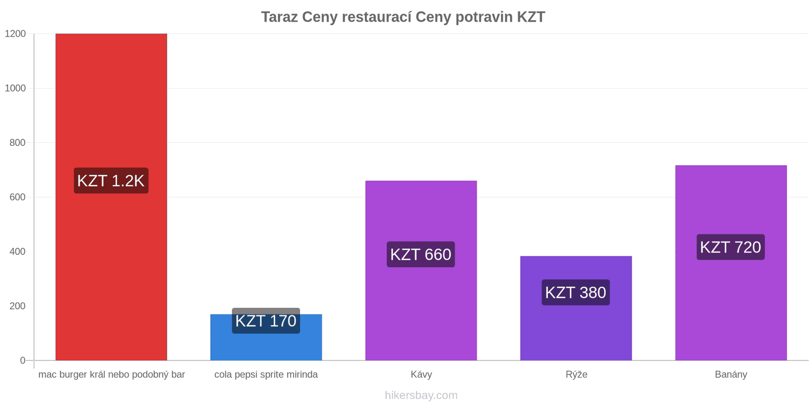 Taraz změny cen hikersbay.com