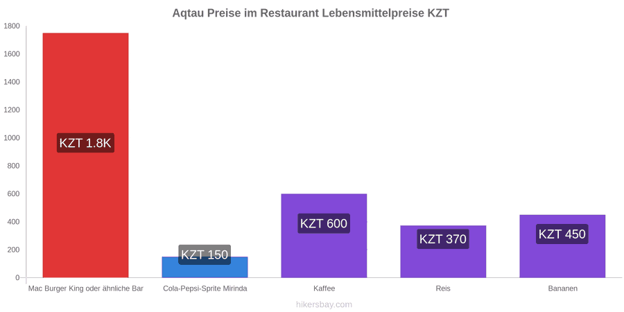 Aqtau Preisänderungen hikersbay.com