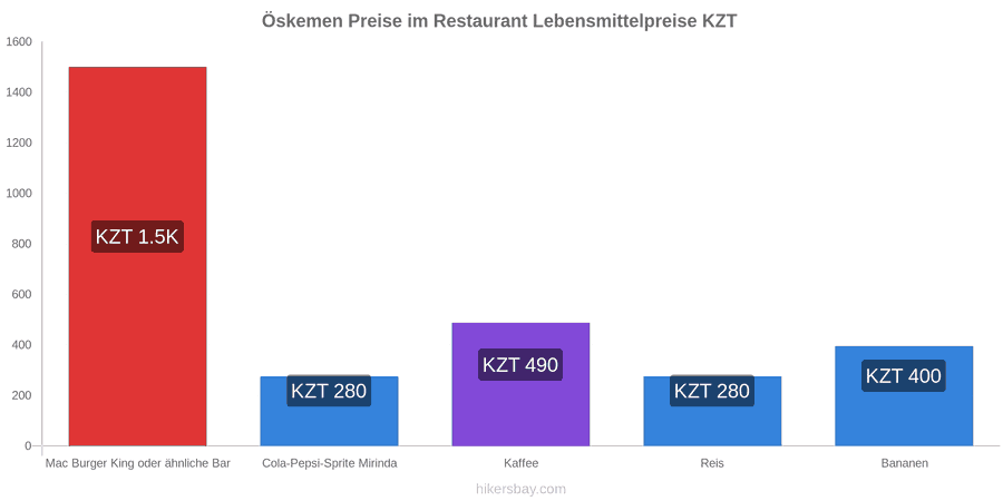 Öskemen Preisänderungen hikersbay.com