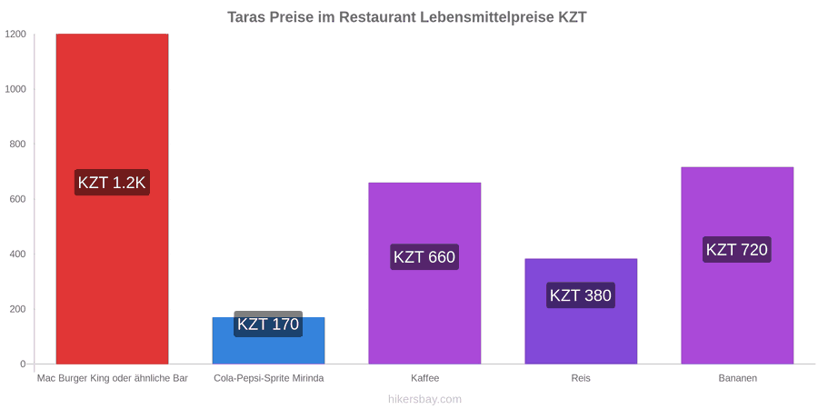 Taras Preisänderungen hikersbay.com