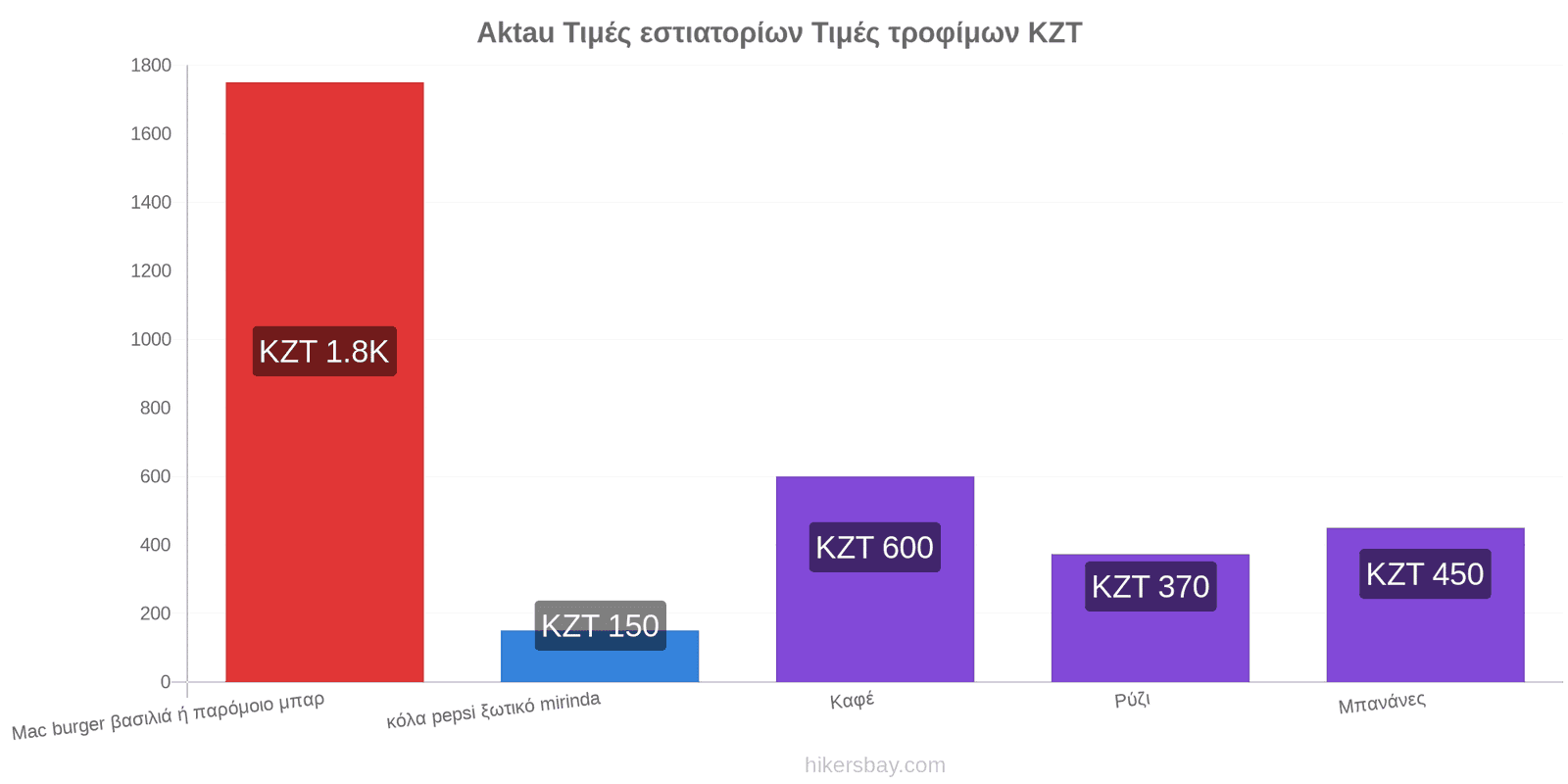 Aktau αλλαγές τιμών hikersbay.com