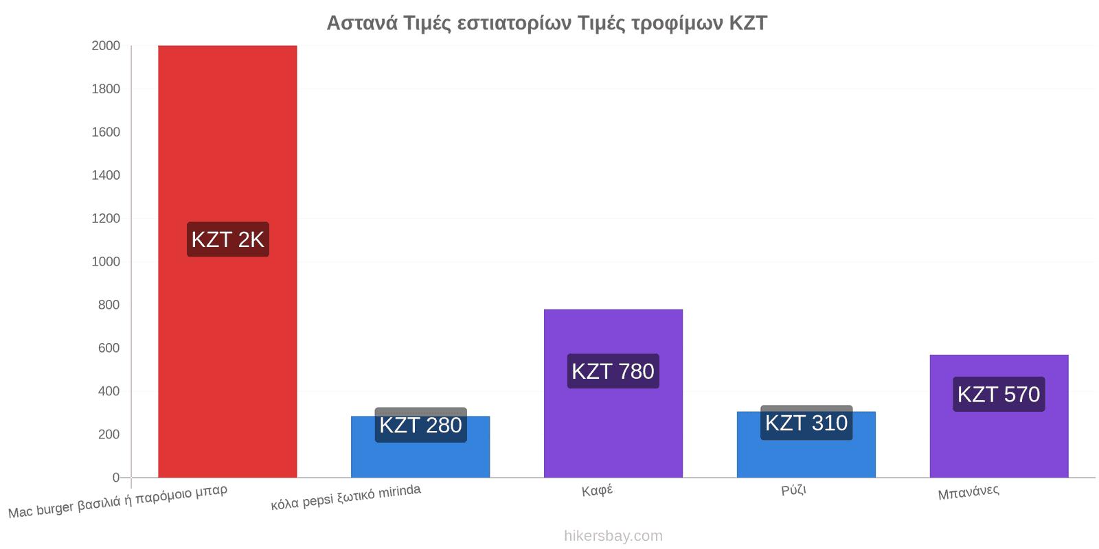 Αστανά αλλαγές τιμών hikersbay.com