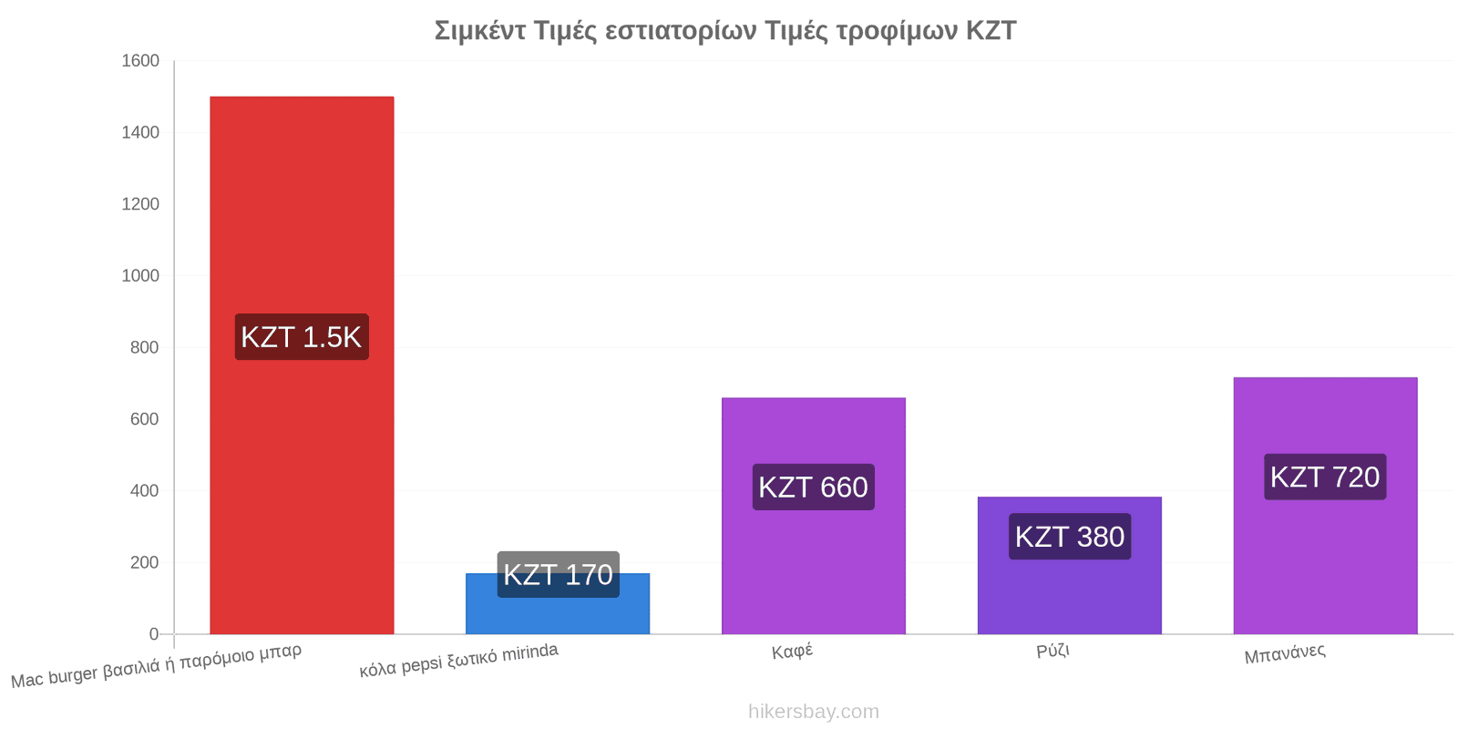 Σιμκέντ αλλαγές τιμών hikersbay.com